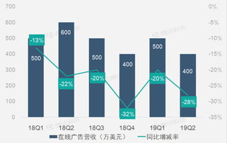 財報圖解 網游與影院廣告業務助推暢游第二季度營收同比恢復增長